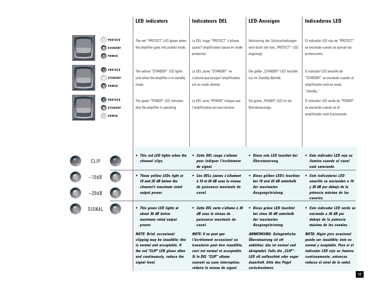 Led indicators, Indicateurs del, Led-anzeigen | Indicadores led | QSC Audio M PL-9.0PFC User Manual | Page 18 / 28