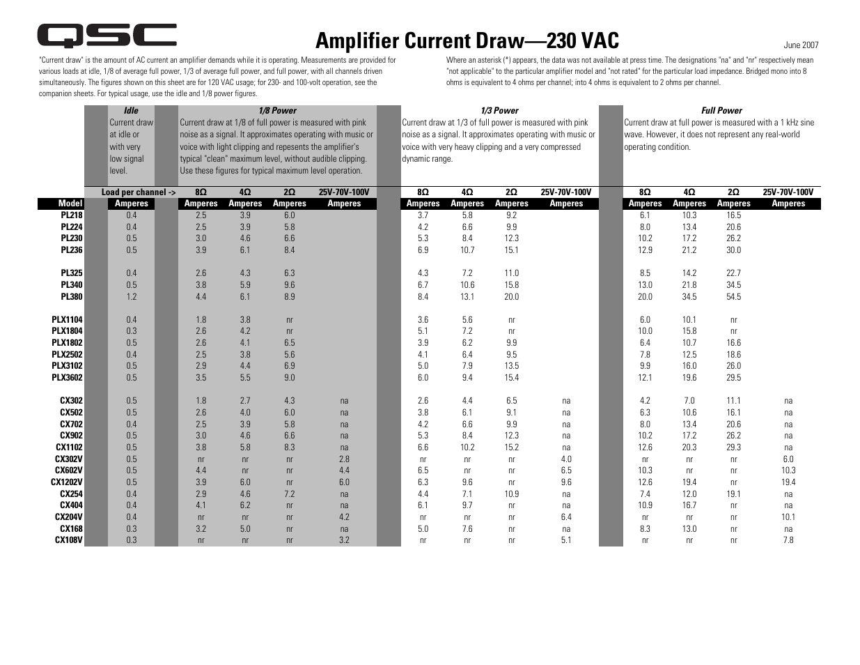 Amplifier current draw—230 vac | QSC Audio PL218 User Manual | Page 5 / 12
