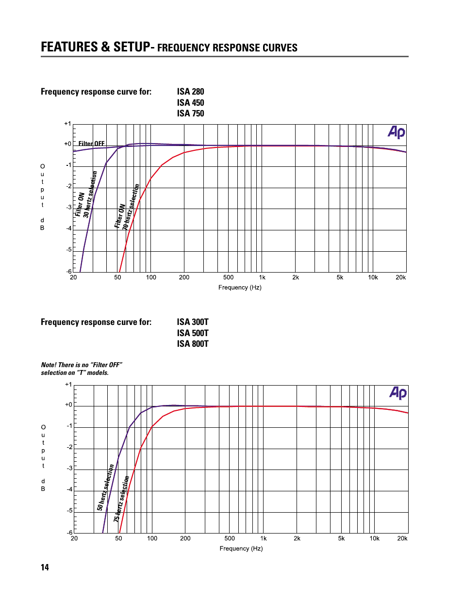 Features & setup, Frequency response curves | QSC Audio ISA 500T User Manual | Page 14 / 40