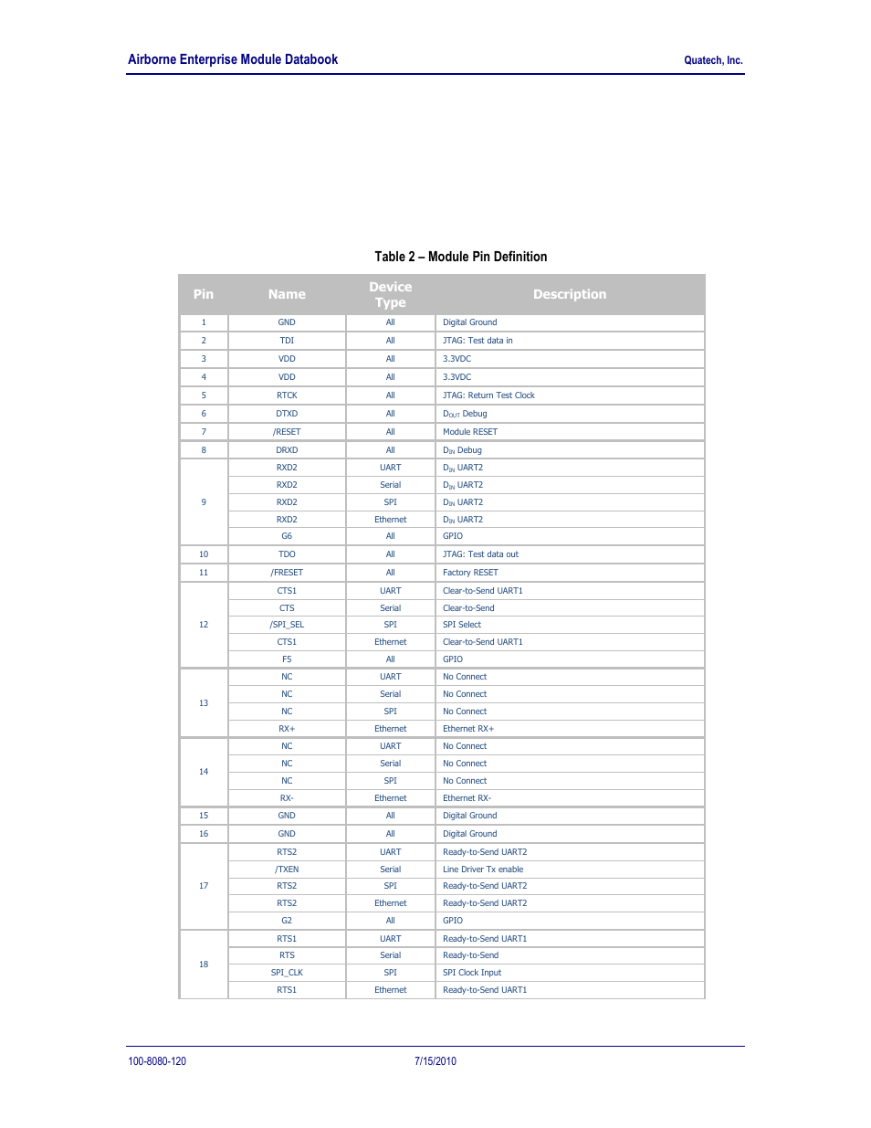 Pin out and connectors, Table 2, Module pin definition | 0 pin out and connectors, Airborne enterprise module databook, Pin name device type description | Quatech 802.11B/G User Manual | Page 11 / 40