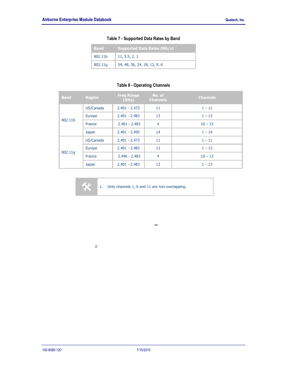 Ac electrical characteristics, Transmitter, Performance/range | Table 7 - supported data rates by band, Table 8 - operating channels, 1 ac electrical characteristics – transmitter, 2 performance/range | Quatech 802.11B/G User Manual | Page 19 / 40