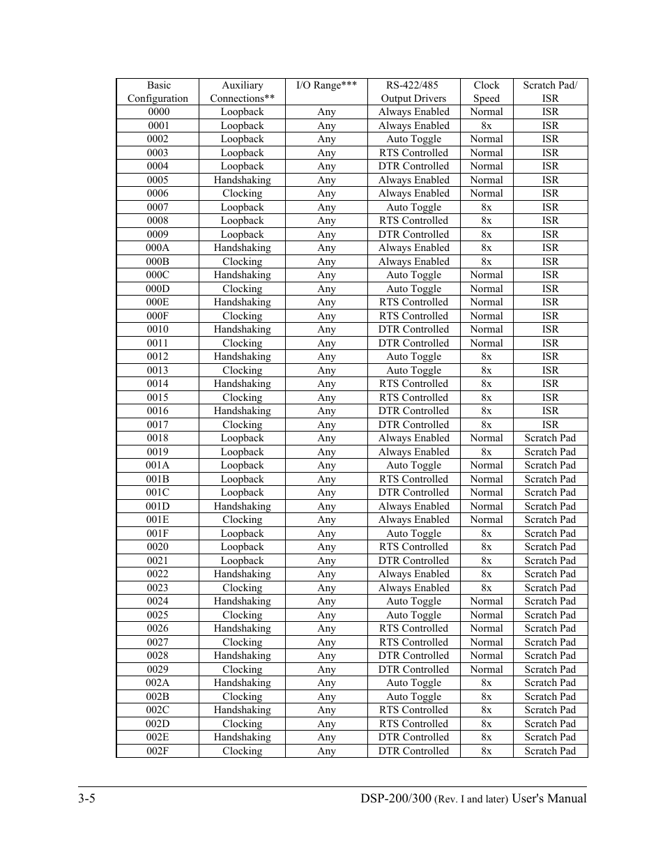 Quatech DSP-200/300 User Manual | Page 22 / 52