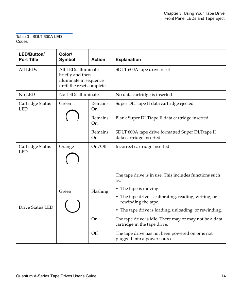 Table 3, Sdlt 600a led codes | Quantum Tape Drive A-Series User Manual | Page 30 / 105