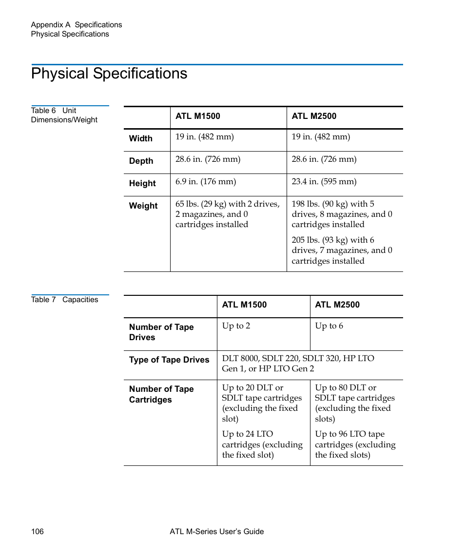 Physical specifications, Table 6, Unit dimensions/weight | Table 7, Capacities | Quantum ATL M-Series User Manual | Page 124 / 222