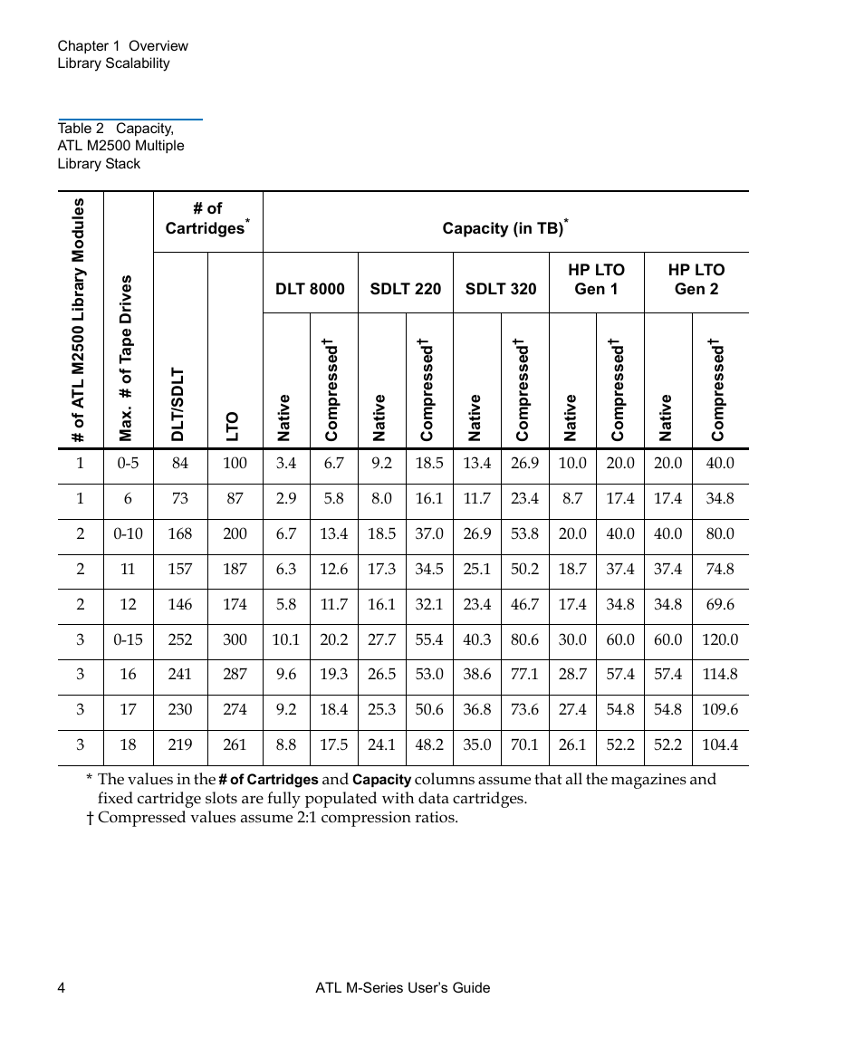 Table 2, Capacity, atl m2500 multiple library stack | Quantum ATL M-Series User Manual | Page 22 / 222