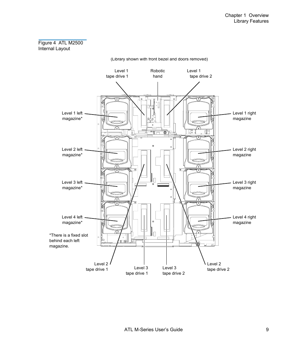 Figure 4, Atl m2500 internal layout | Quantum ATL M-Series User Manual | Page 27 / 222