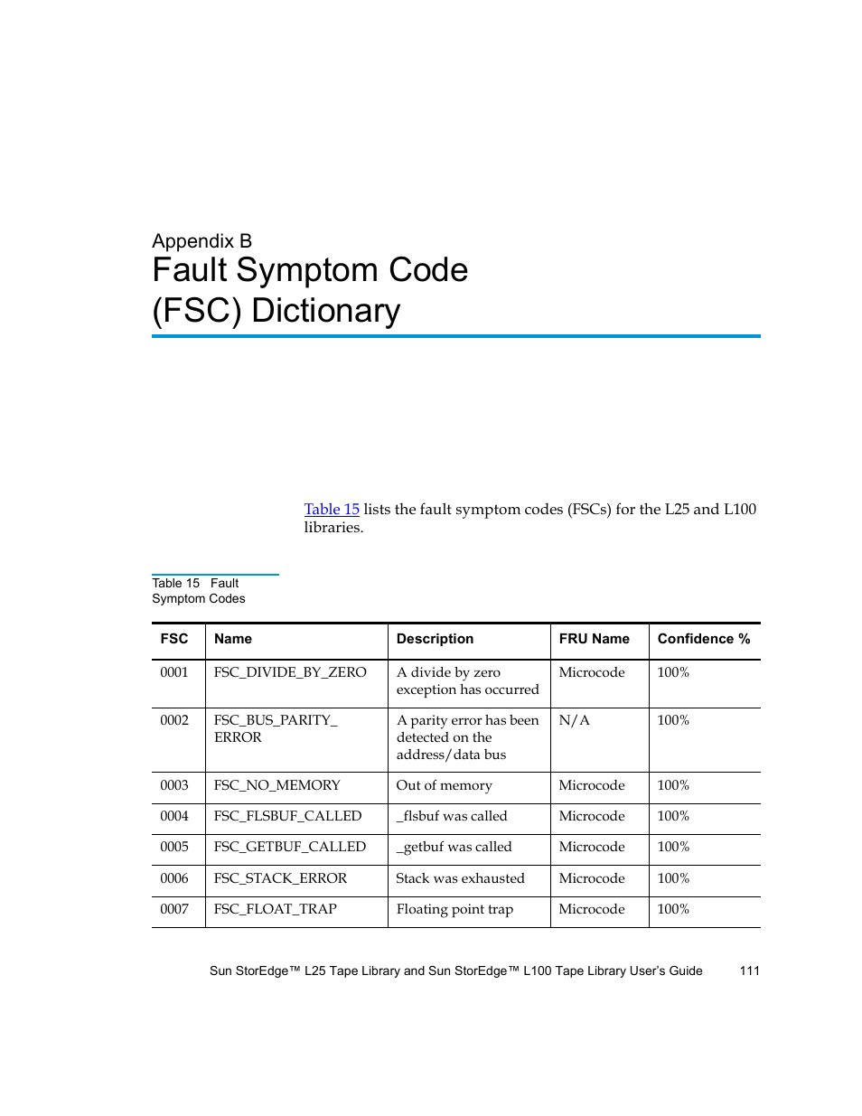 Fault symptom code (fsc) dictionary, Appendix b, Table 15 | Fault symptom codes, Appendix b, fault symptom code (fsc) dictionary | Quantum Sun StorEdge L100 User Manual | Page 127 / 192