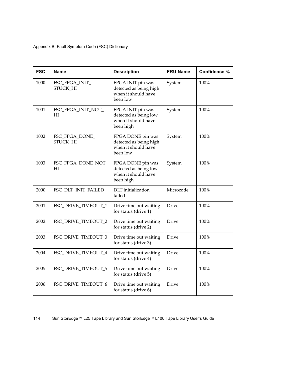 Quantum Sun StorEdge L100 User Manual | Page 130 / 192