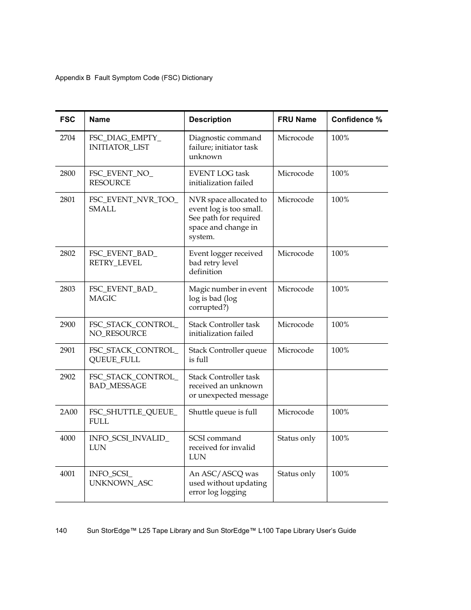 Quantum Sun StorEdge L100 User Manual | Page 156 / 192