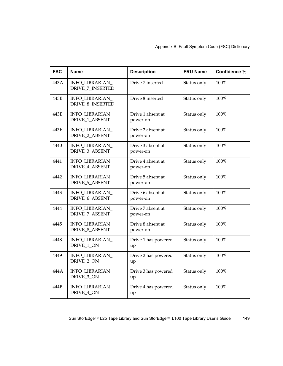 Quantum Sun StorEdge L100 User Manual | Page 165 / 192