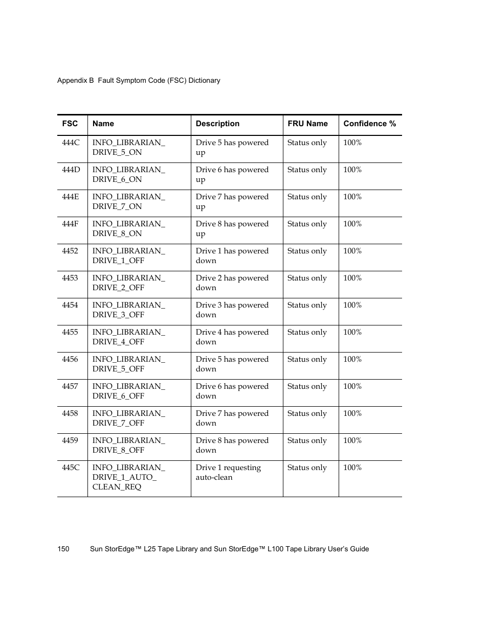 Quantum Sun StorEdge L100 User Manual | Page 166 / 192