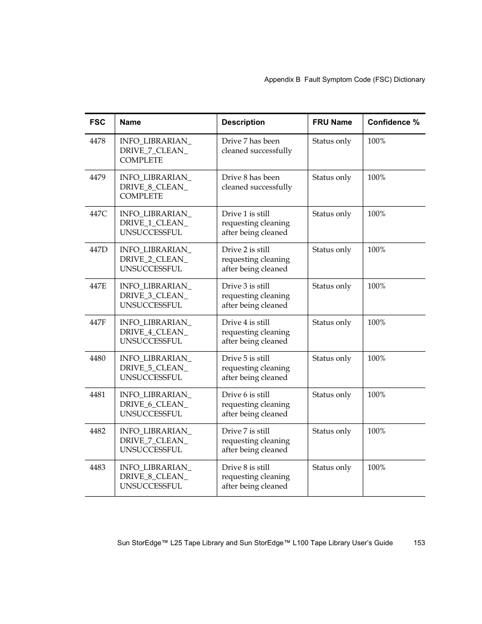 Quantum Sun StorEdge L100 User Manual | Page 169 / 192