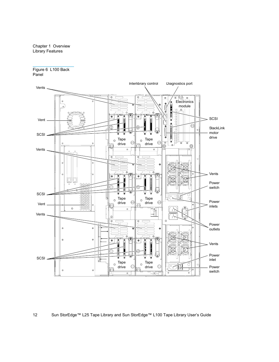 Figure 6, L100 back panel | Quantum Sun StorEdge L100 User Manual | Page 28 / 192