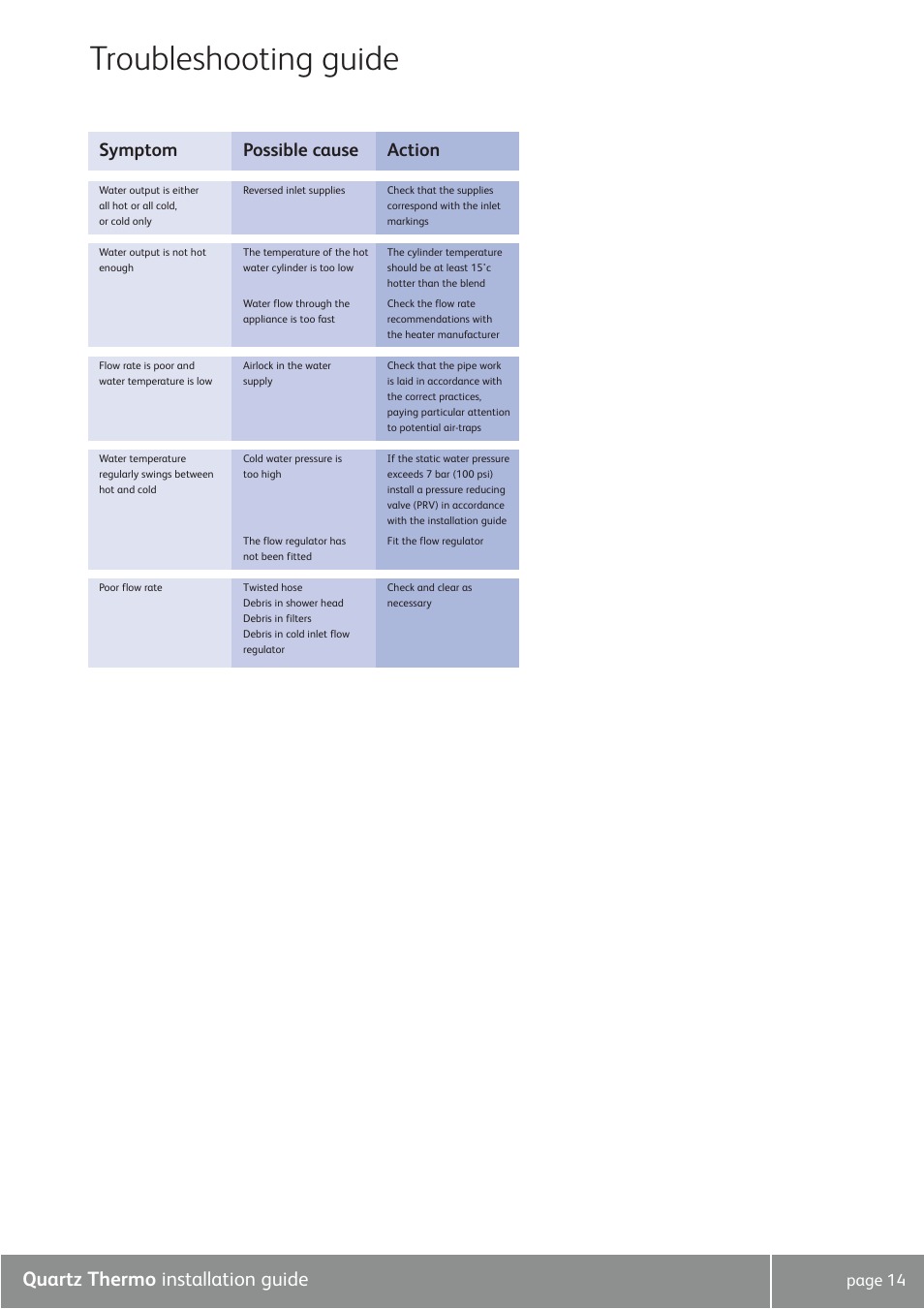 Troubleshooting guide, Quartz thermo installation guide, Symptom possible cause action | Page 14 | Quartz QZ3111 User Manual | Page 14 / 16