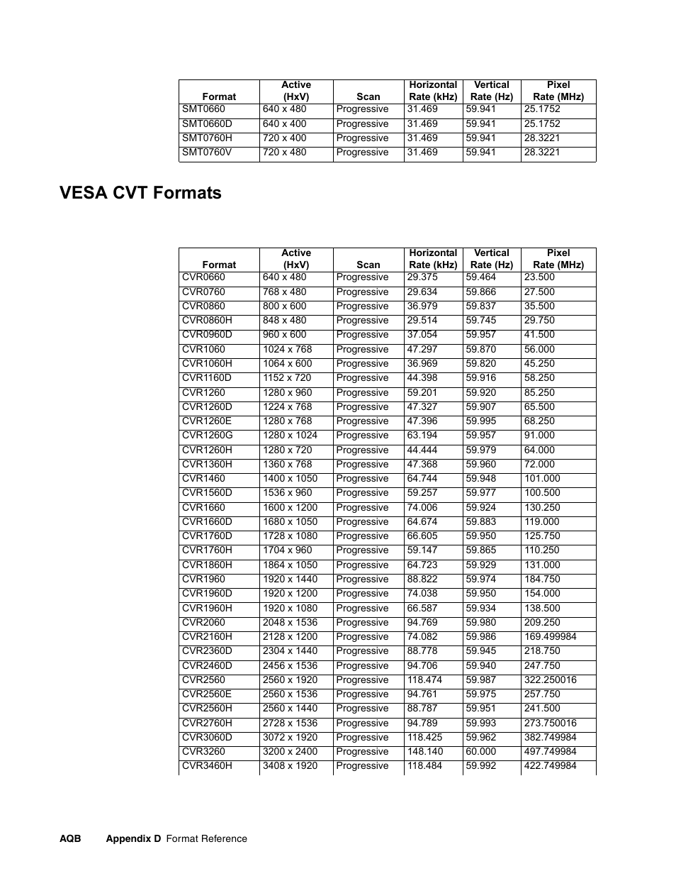 Vesa cvt formats | Quantum Data 881 User Manual | Page 1254 / 1268