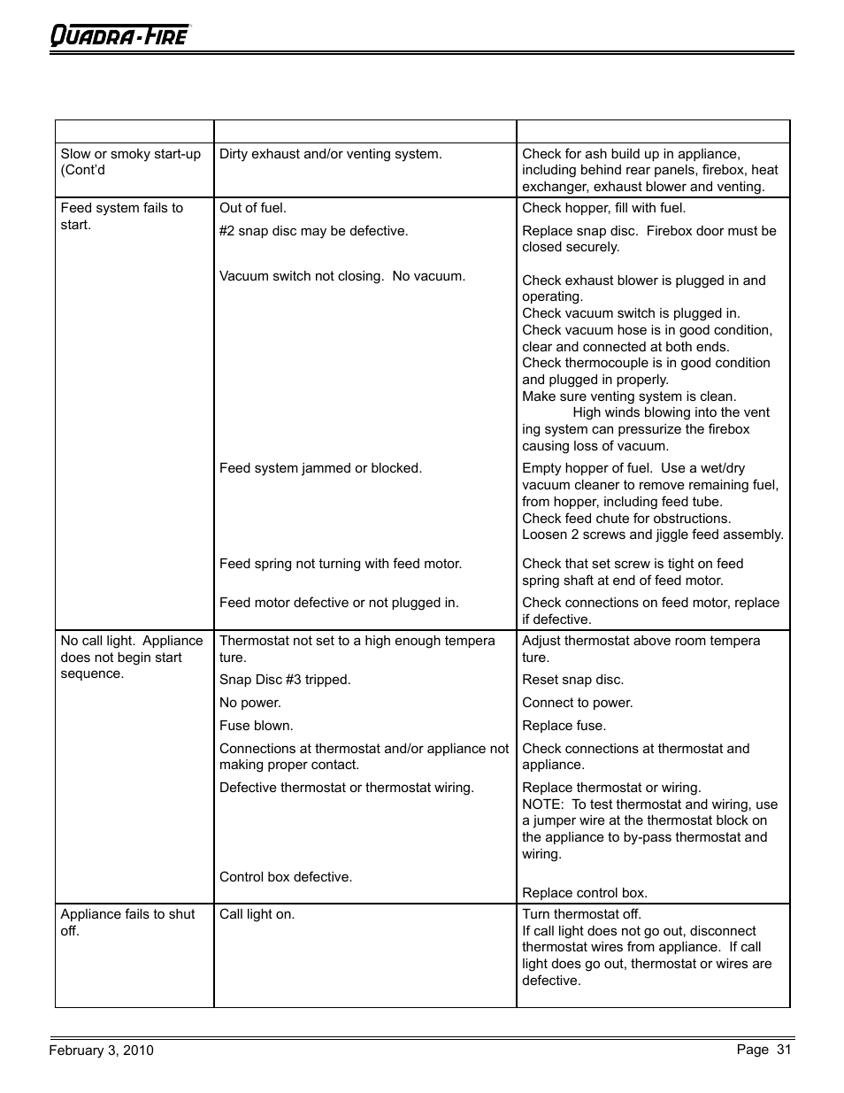 Troubleshooting (cont’d) | Quadra-Fire PELLET INSERT CB1200MI-MBK User Manual | Page 31 / 52