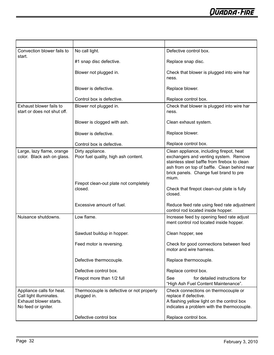 Troubleshooting (cont’d) | Quadra-Fire PELLET INSERT CB1200MI-MBK User Manual | Page 32 / 52