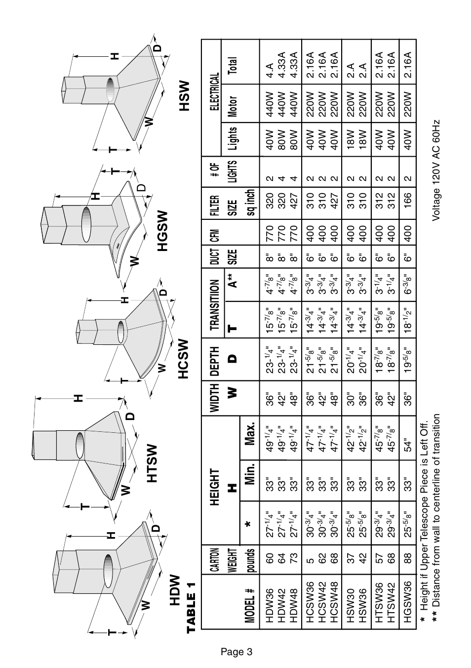 Hdw htsw hcsw hgsw hsw, Model # pounds * min. max. sq inc h, Hw d t | Wd h t table 1 | Thermador HSW User Manual | Page 11 / 16