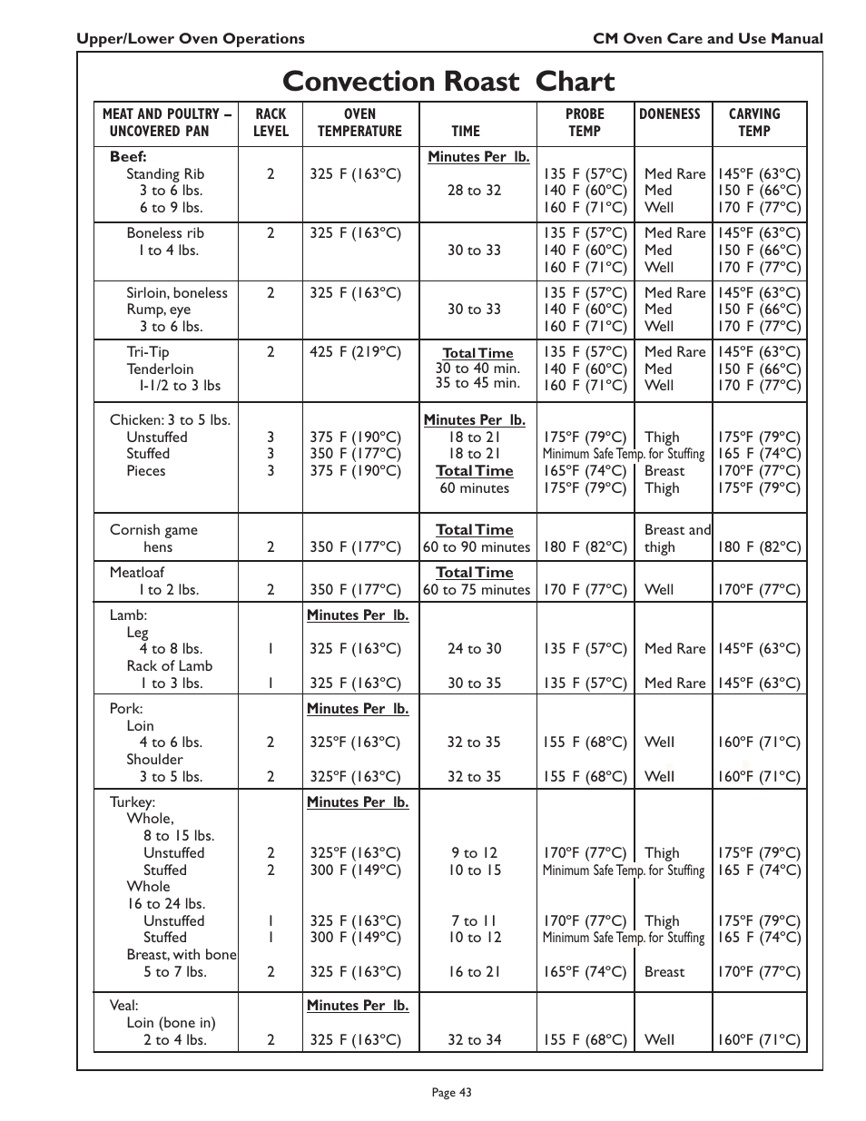Convection roast chart | Thermador CM302 User Manual | Page 45 / 64