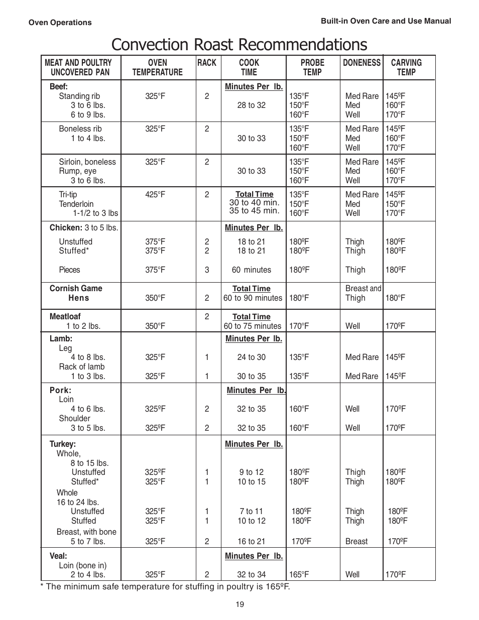 Convection roast recommendations | Thermador C301 User Manual | Page 21 / 112
