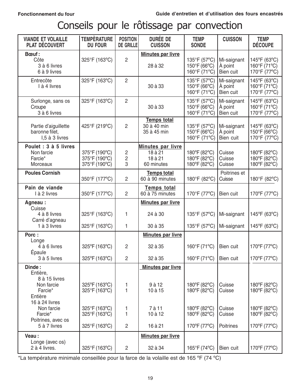 Conseils pour le rôtissage par convection | Thermador C301 User Manual | Page 57 / 112