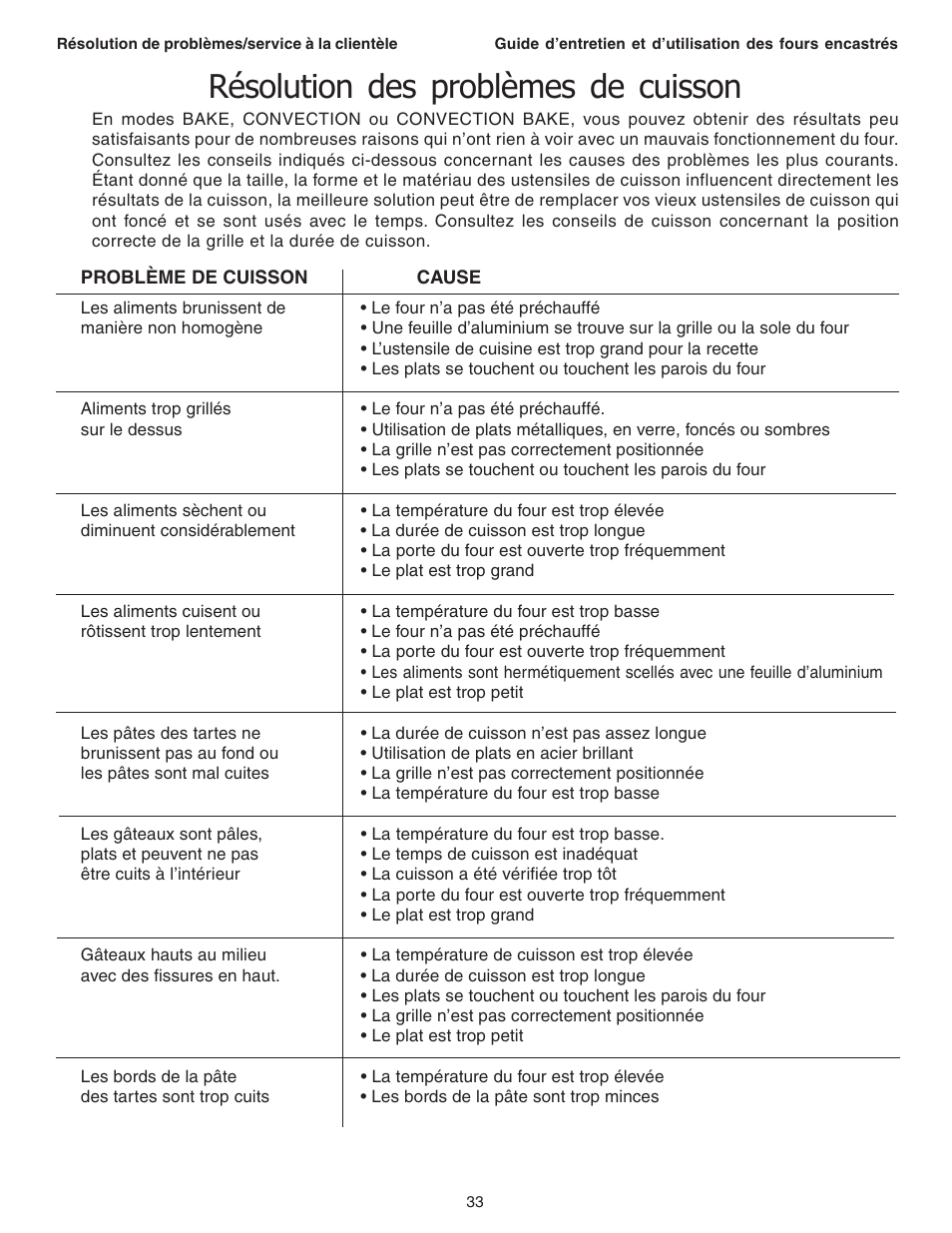 Résolution des problèmes de cuisson | Thermador C301 User Manual | Page 71 / 112