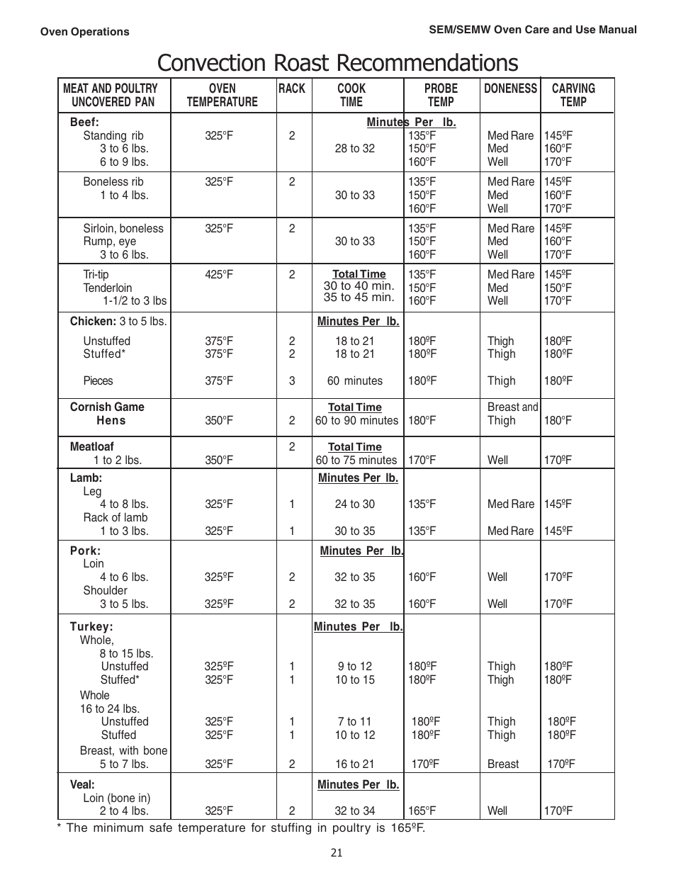 Convection roast recommendations | Thermador SEMW272 User Manual | Page 23 / 128