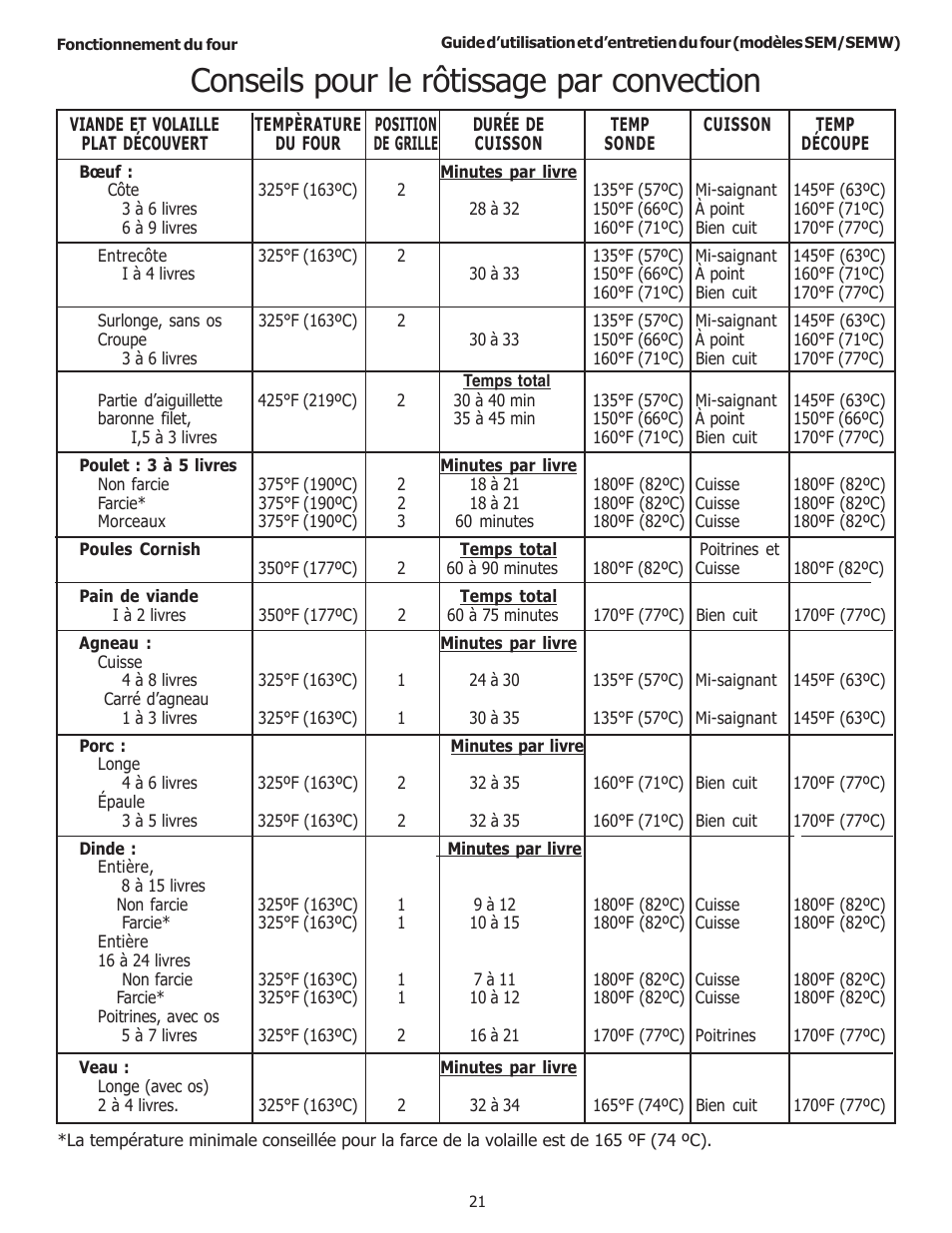 Conseils pour le rôtissage par convection | Thermador SEMW272 User Manual | Page 65 / 128