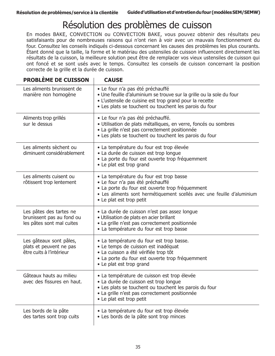 Résolution des problèmes de cuisson | Thermador SEMW272 User Manual | Page 79 / 128