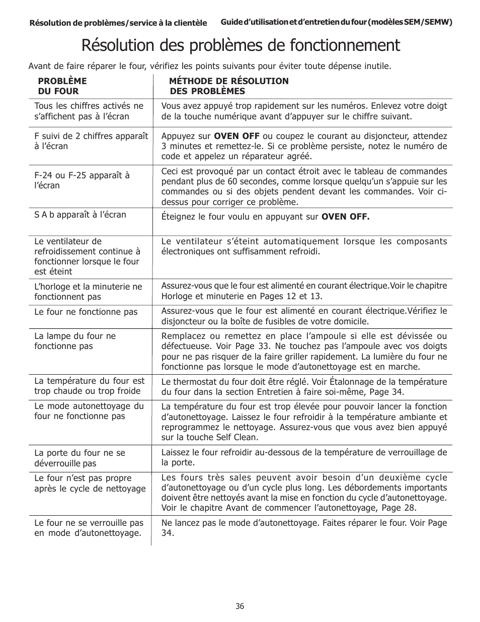 Résolution des problèmes de fonctionnement | Thermador SEMW272 User Manual | Page 80 / 128