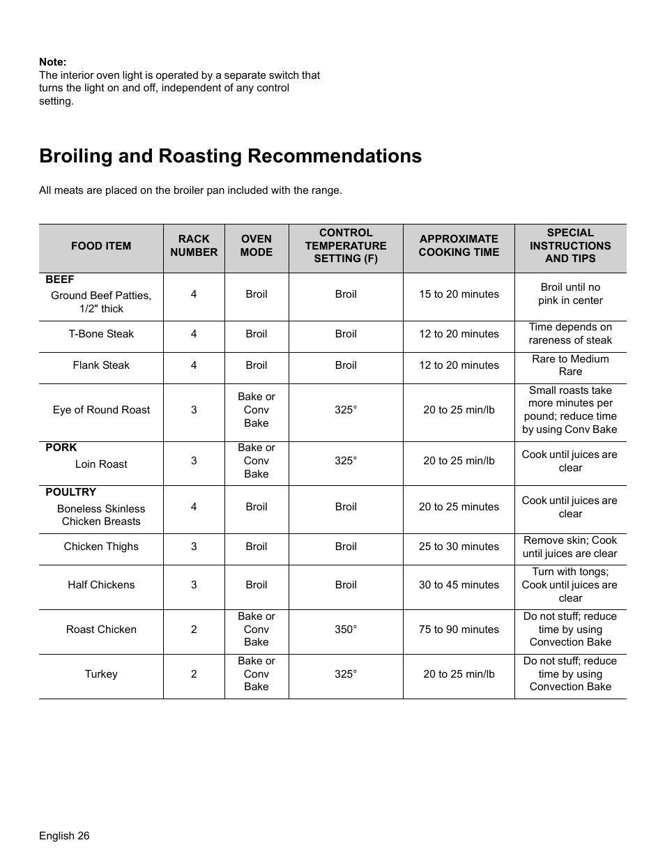 Note, Broiling and roasting recommendations, Ground beef patties, 1/2" thick | Broil, 15 to 20 minutes, Broil until no pink in center, T-bone steak, 12 to 20 minutes, Time depends on rareness of steak, Flank steak | Thermador PRO-HARMONY PRL30 User Manual | Page 28 / 116