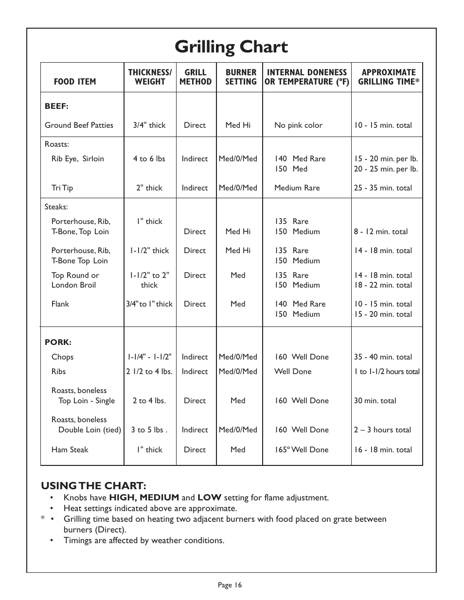 Grilling chart, Using the chart | Thermador Char Glo Outdoor Barbecues CGB48FZLP User Manual | Page 18 / 28