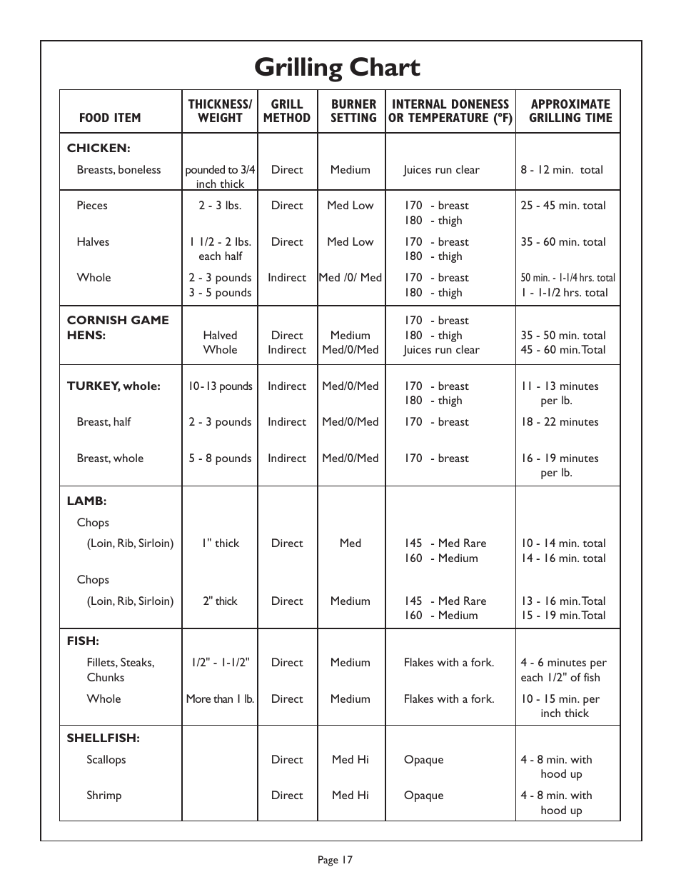 Grilling chart | Thermador Char Glo Outdoor Barbecues CGB48FZLP User Manual | Page 19 / 28