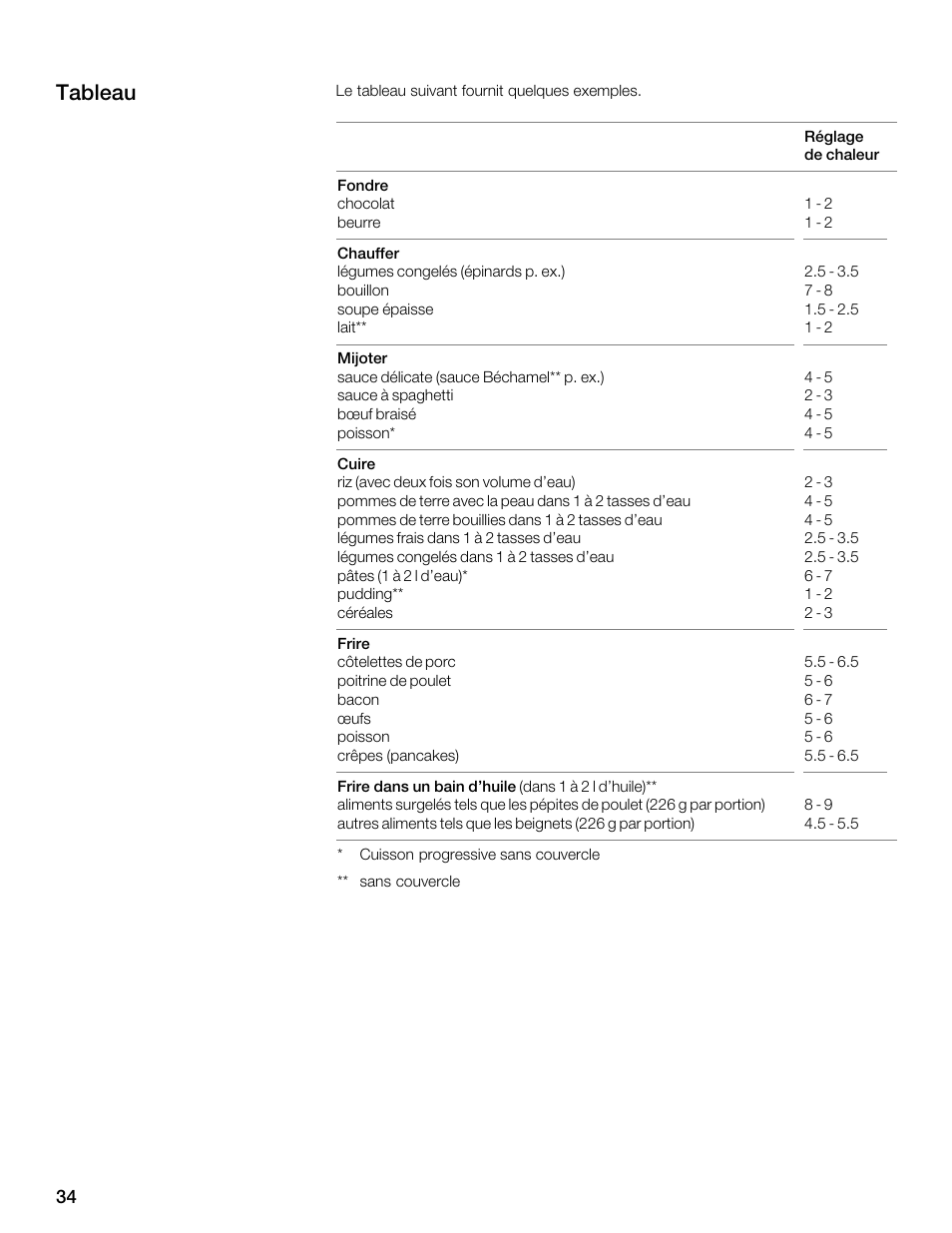 Tableau | Thermador CET304FS User Manual | Page 34 / 72