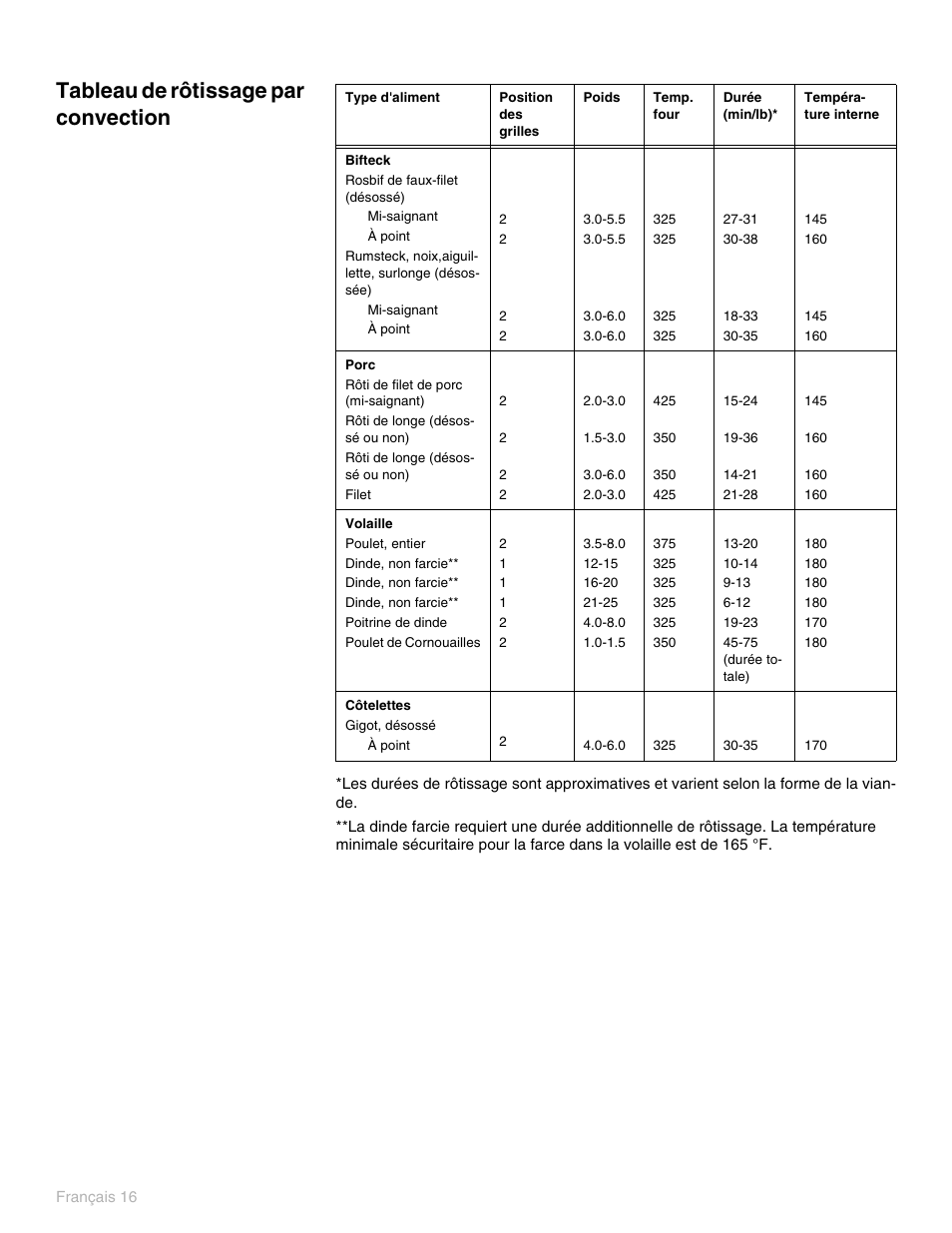 Tableau de rôtissage par convection | Thermador PO301 User Manual | Page 93 / 120