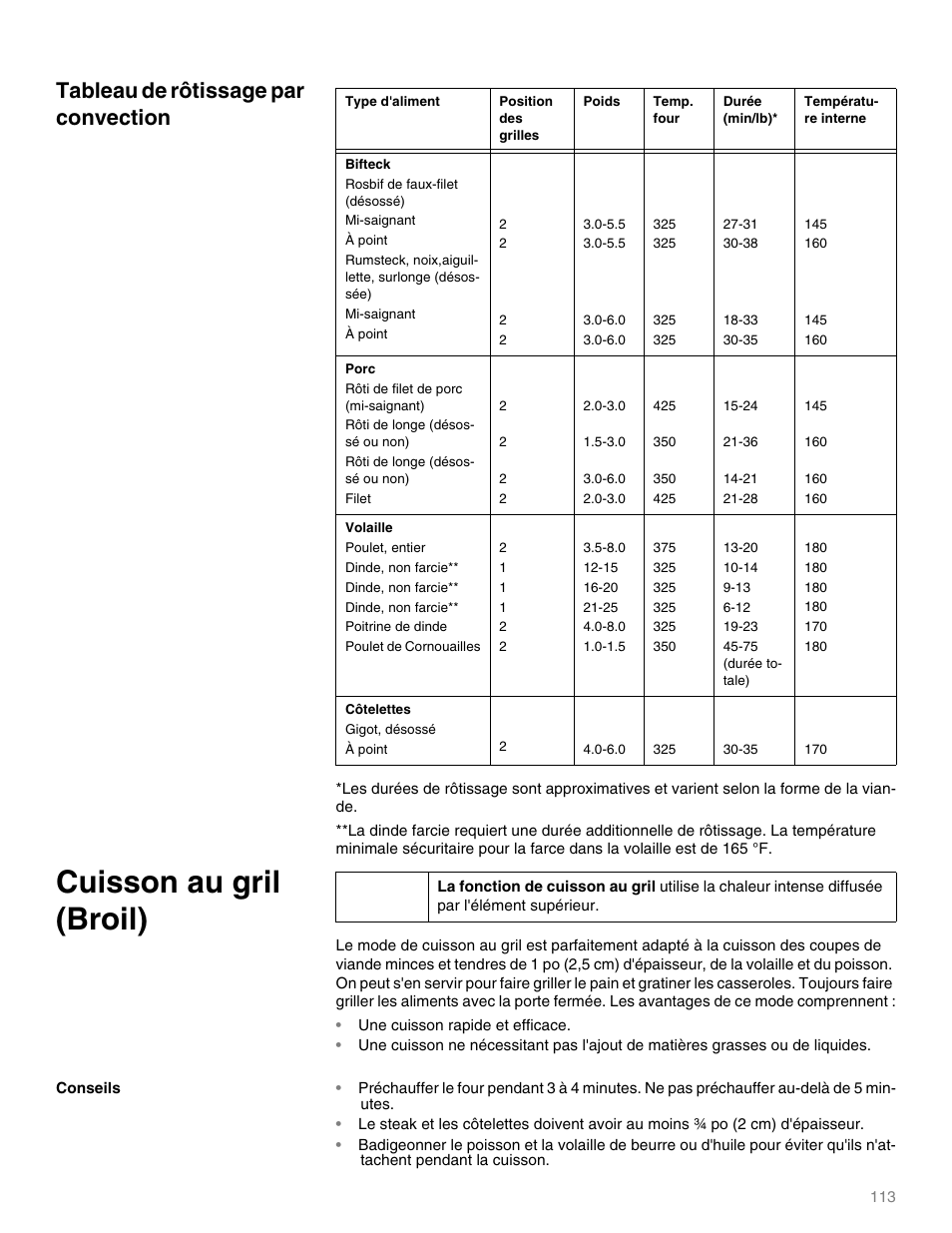 Rosbif de faux-filet (désossé), Mi-saignant, À point | Rumsteck, noix,aiguillette, surlonge (désossée), Rôti de filet de porc (mi-saignant), Rôti de longe (désossé ou non), Filet, Poulet, entier, Dinde, non farcie, Poitrine de dinde | Thermador M301E User Manual | Page 113 / 128