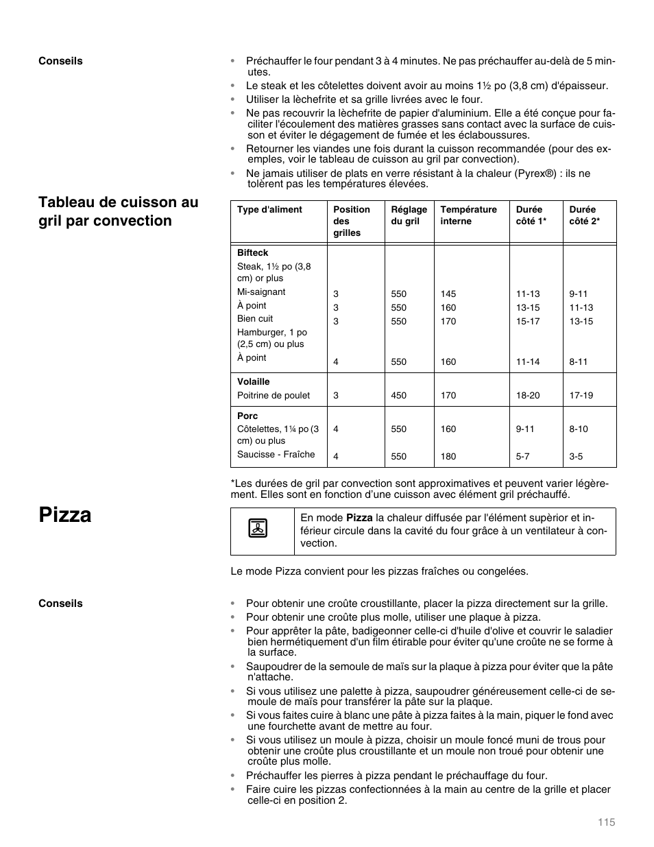 Steak, 1º po (3,8 cm) or plus, Mi-saignant, À point | Bien cuit, Hamburger, 1 po (2,5 cm) ou plus, Poitrine de poulet, Côtelettes, 1¹ po (3 cm) ou plus, Saucisse - fraîche, Pizza, Tableau de cuisson au gril par convection | Thermador M301E User Manual | Page 115 / 128