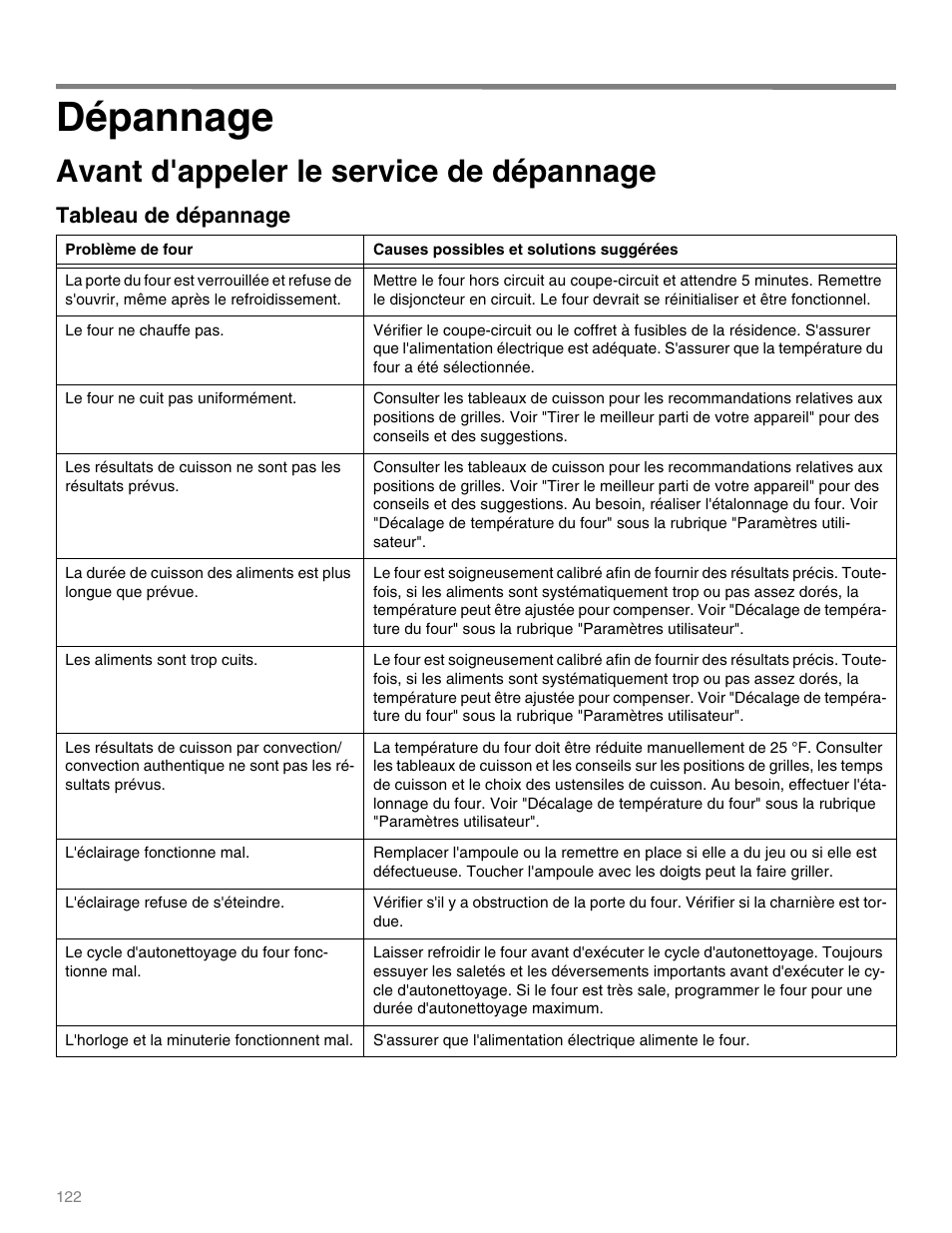 Dépannage, Tableau de dépannage, Le four ne chauffe pas | Le four ne cuit pas uniformément, Les aliments sont trop cuits, L'éclairage fonctionne mal, L'éclairage refuse de s'éteindre, Le cycle d'autonettoyage du four fonctionne mal, L'horloge et la minuterie fonctionnent mal, Avant d'appeler le service de dépannage | Thermador M301E User Manual | Page 122 / 128