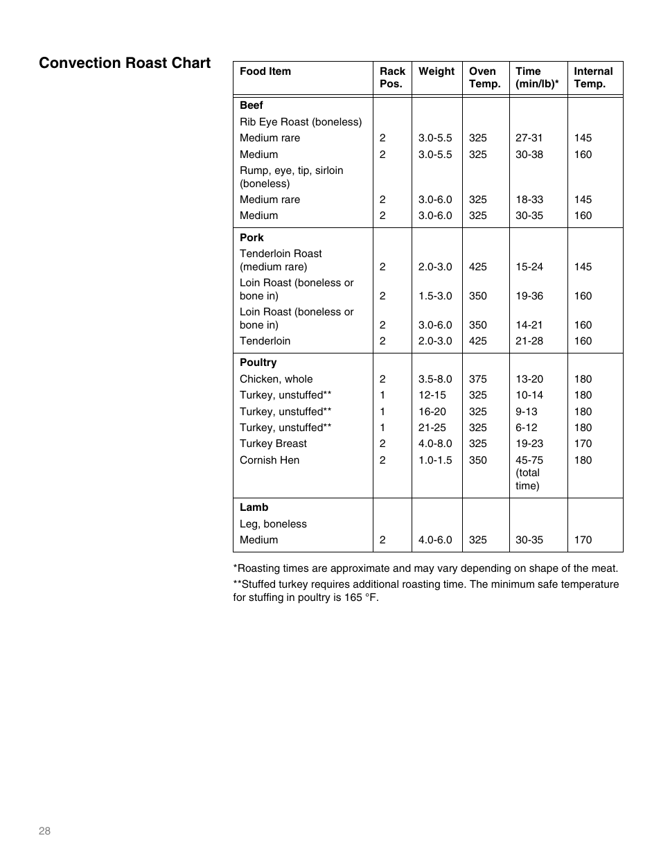 Rib eye roast (boneless), Medium rare, Medium | Rump, eye, tip, sirloin (boneless), Tenderloin roast (medium rare), Loin roast (boneless or bone in), Tenderloin, Chicken, whole, Turkey, unstuffed, Turkey breast | Thermador M301E User Manual | Page 28 / 128