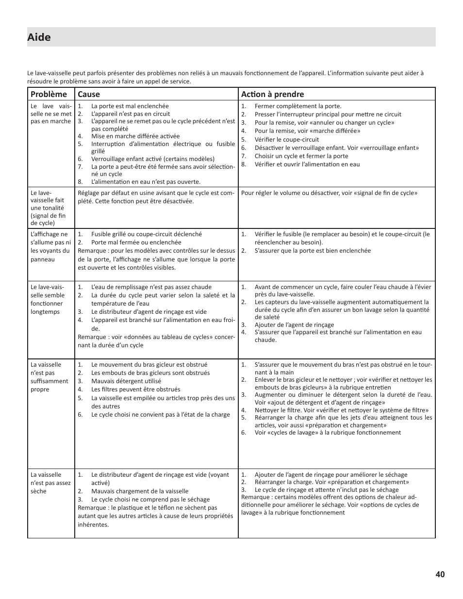 Aide, Problème cause a | Thermador Dishwasher User Manual | Page 40 / 66