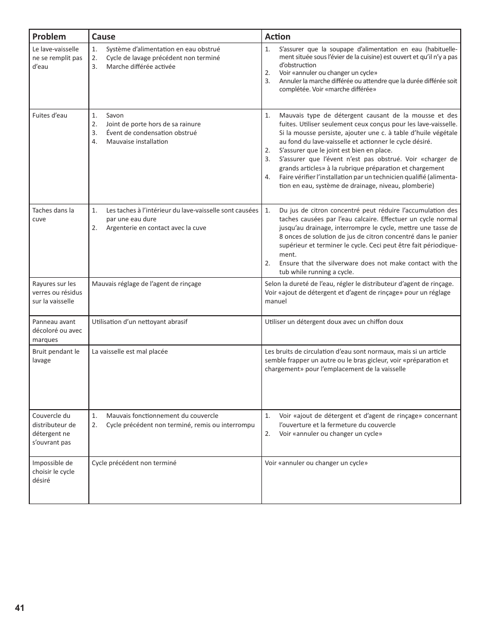 Problem cause a | Thermador Dishwasher User Manual | Page 41 / 66