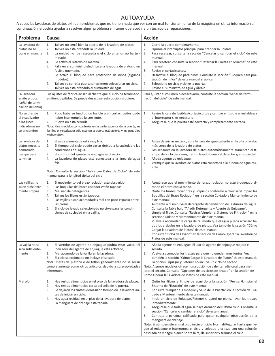 Problema causa a, Autoayuda | Thermador Dishwasher User Manual | Page 62 / 66