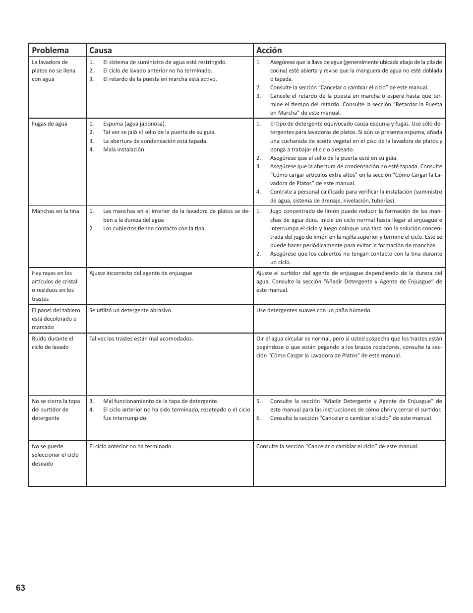 Problema causa a | Thermador Dishwasher User Manual | Page 63 / 66