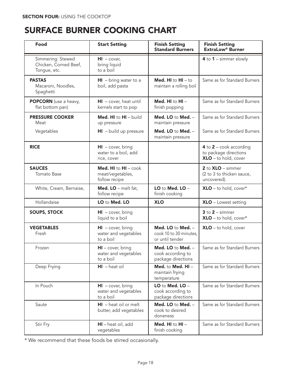 Surface burner cooking chart | Thermador PGR48 User Manual | Page 20 / 48