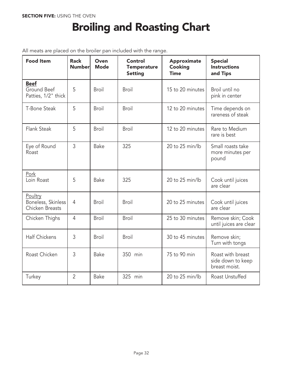 Broiling and roasting chart | Thermador PGR48 User Manual | Page 34 / 48