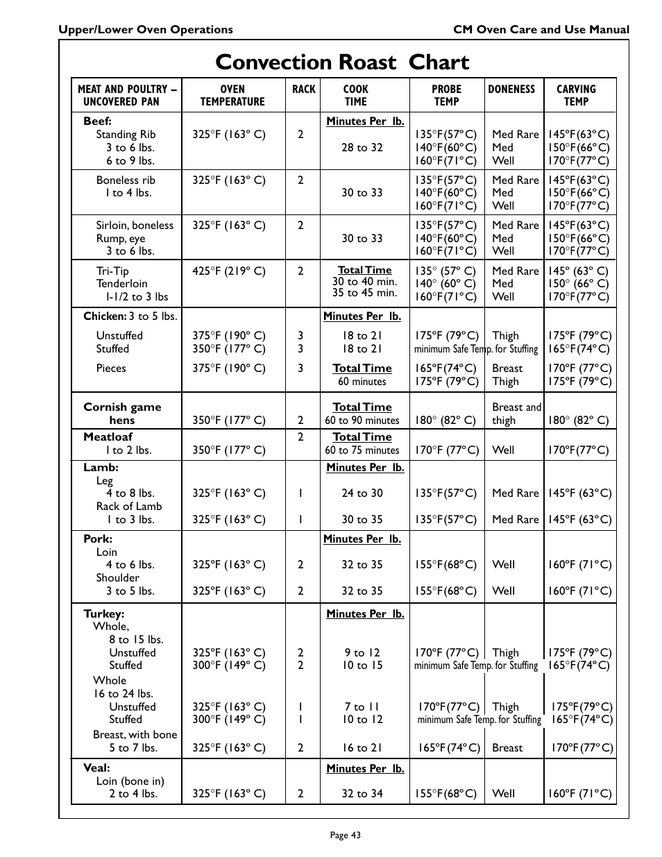 Convection roast chart | Thermador CM301 User Manual | Page 45 / 64