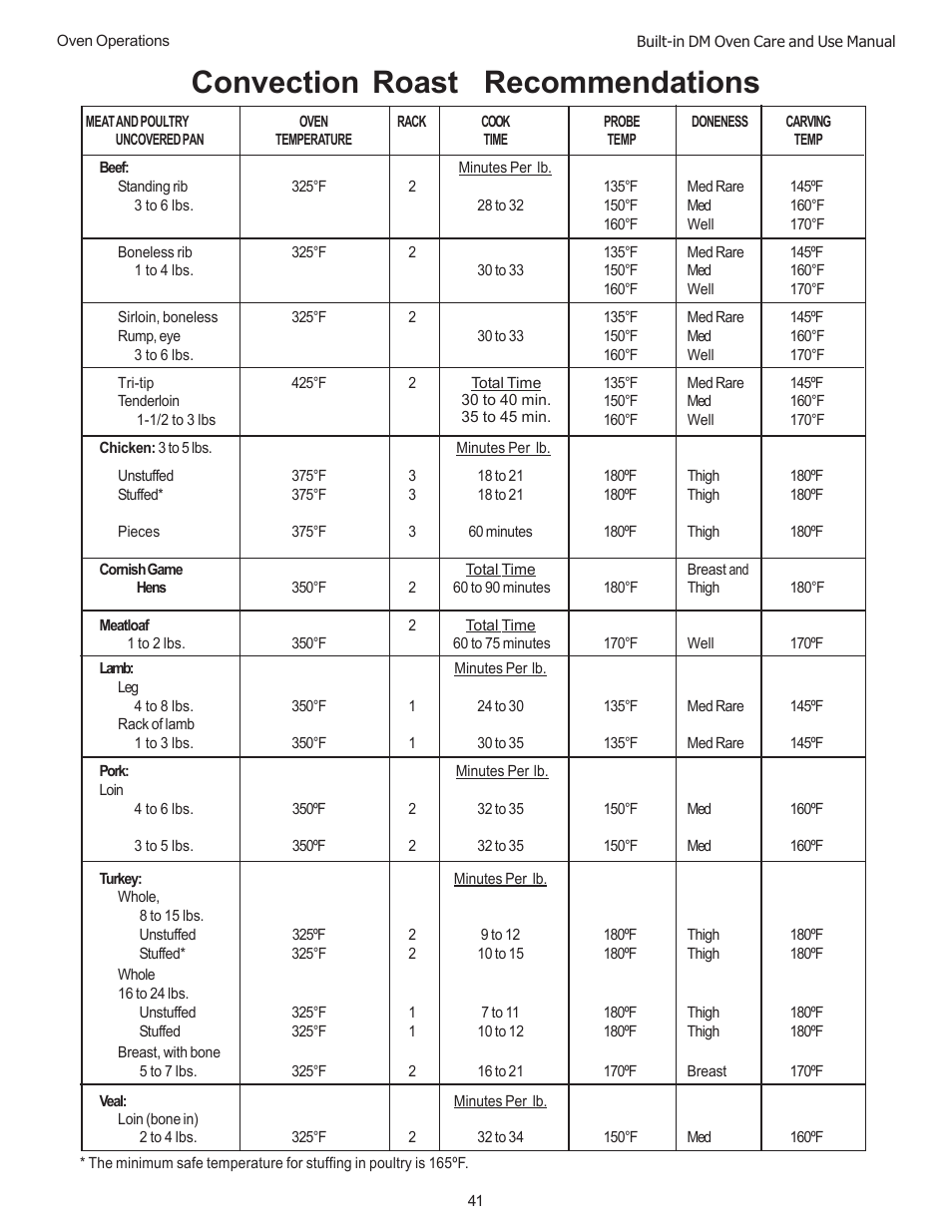 Convection roast recommendations | Thermador DM301 User Manual | Page 43 / 64