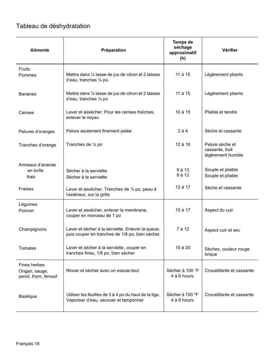 Tableau de déshydratation, 11 а 15, 10 а 15 | 2 а 4, 12 а 16, 9 а 13 8 а 12, 12 а 17, 15 а 17, 7 а 12, 15 а 20 | Thermador PODM301 User Manual | Page 55 / 108