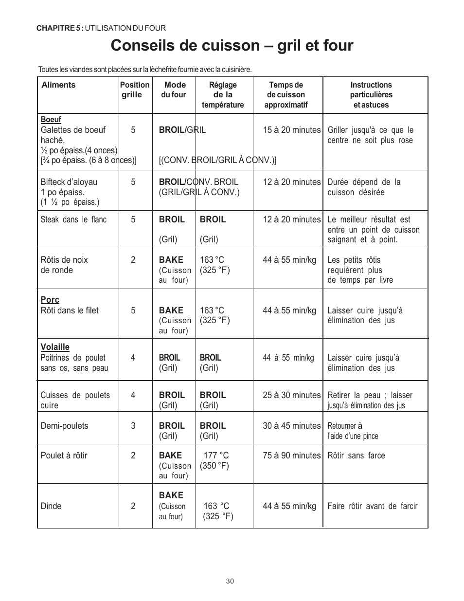 Conseils de cuisson – gril et four | Thermador Pro-Harmony DP36 User Manual | Page 74 / 128