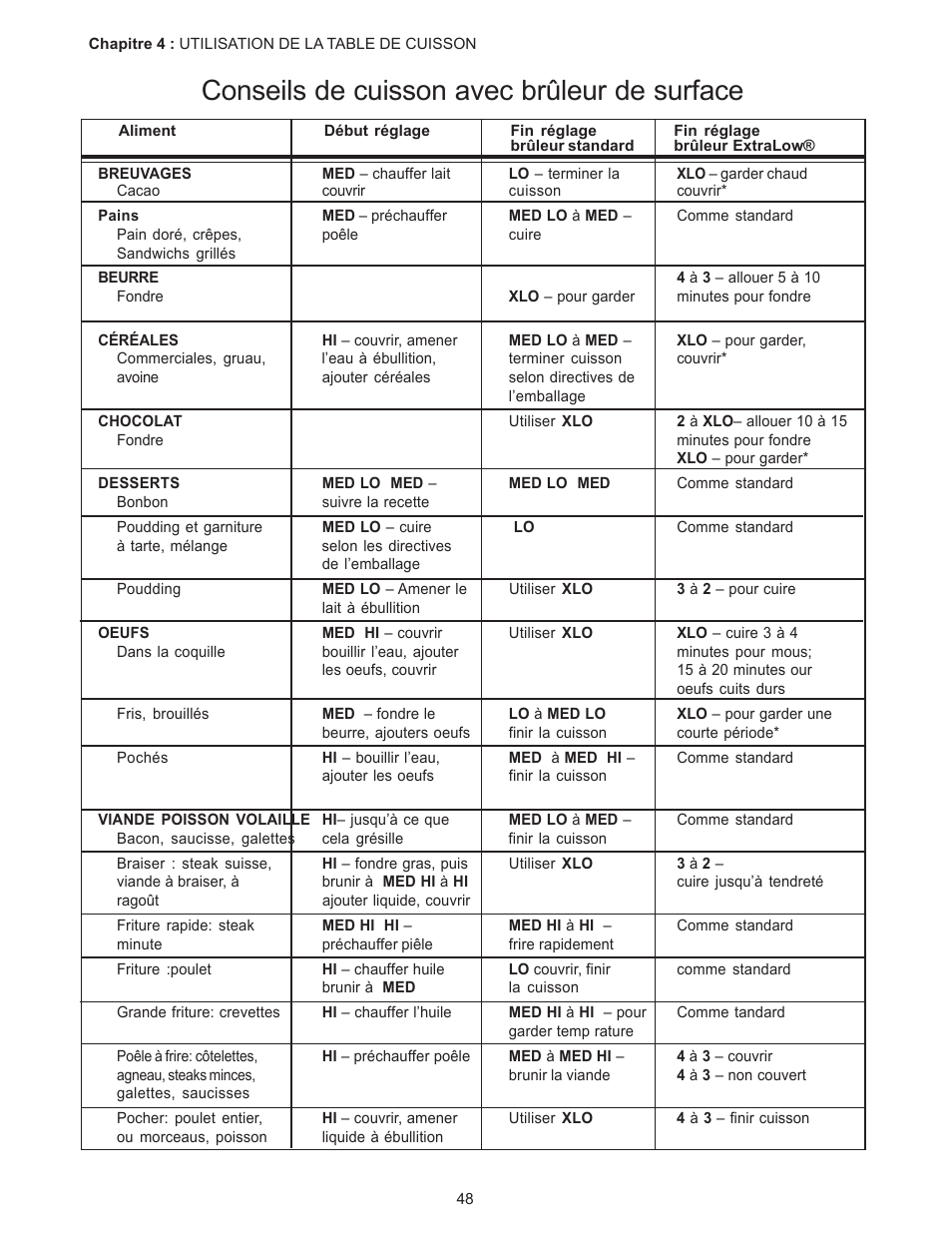 Conseils de cuisson avec brûleur de surface | Thermador PC304 User Manual | Page 50 / 104